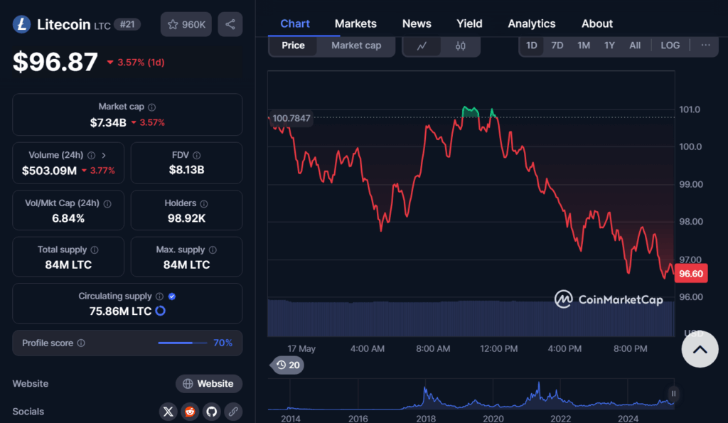 LTC Price chart