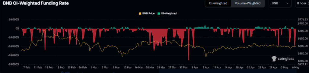 BNB Price