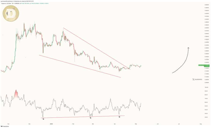 dogecoin price chart