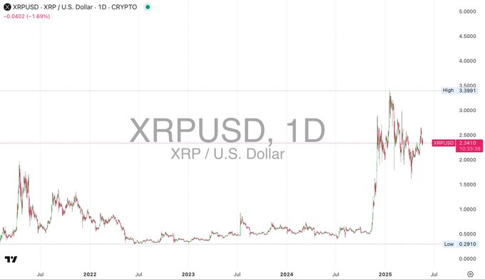 xrp price chart