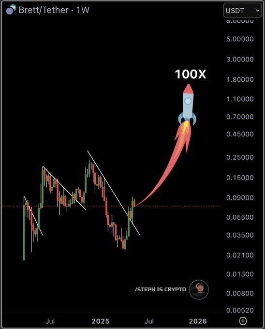 brett coin price