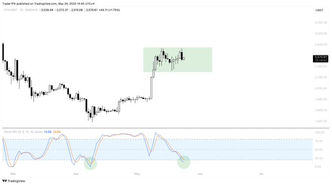 ethereum price chart