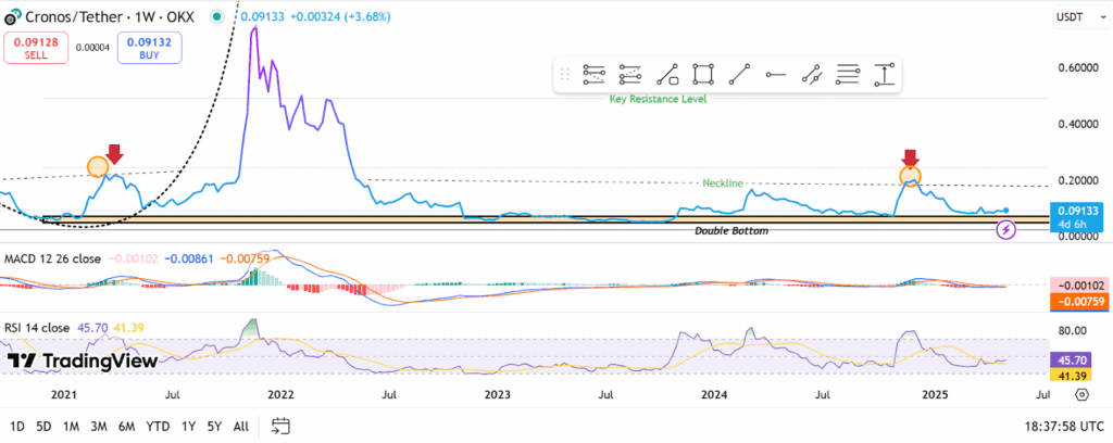 cronos price chart