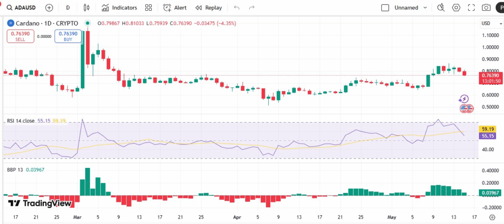 cardano price