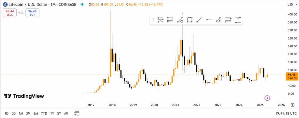 litecoin price chart