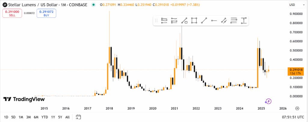 xlm price chart