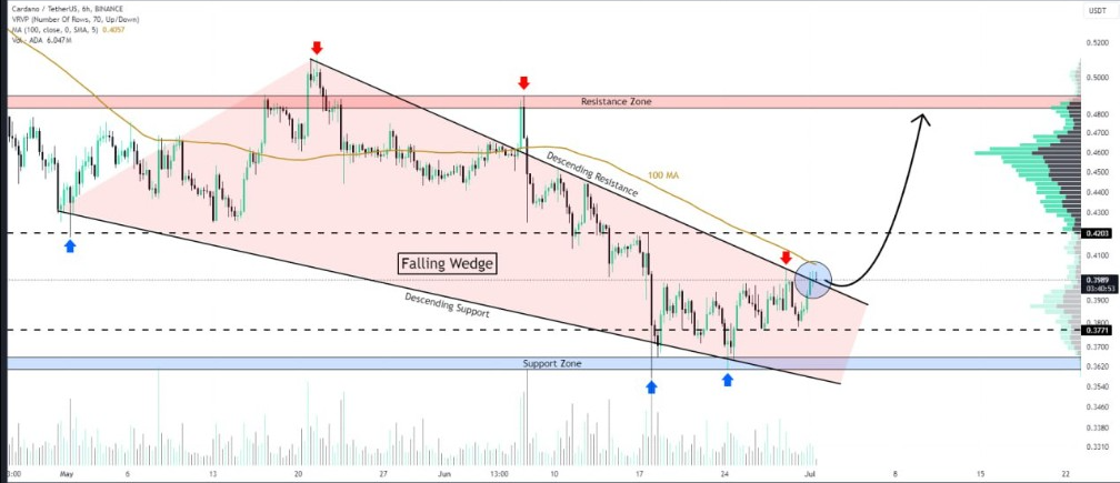 cardano price chart