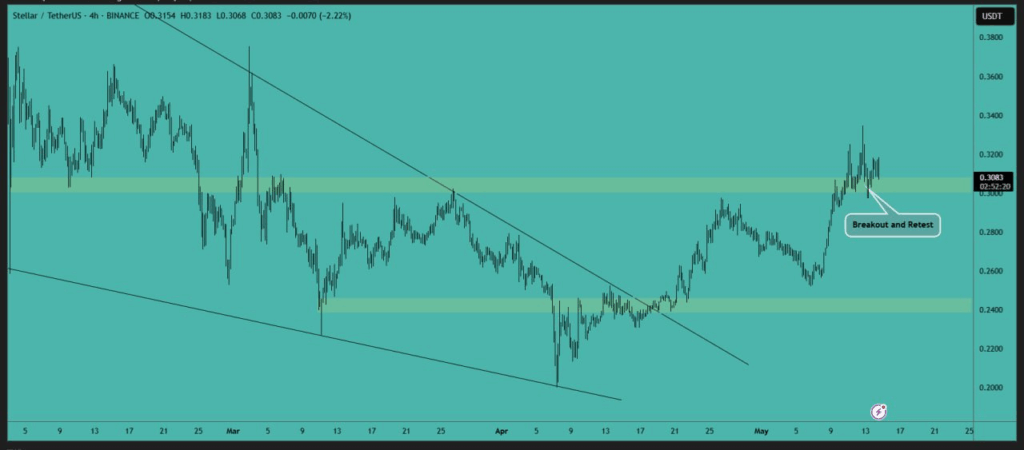 xlm price chart