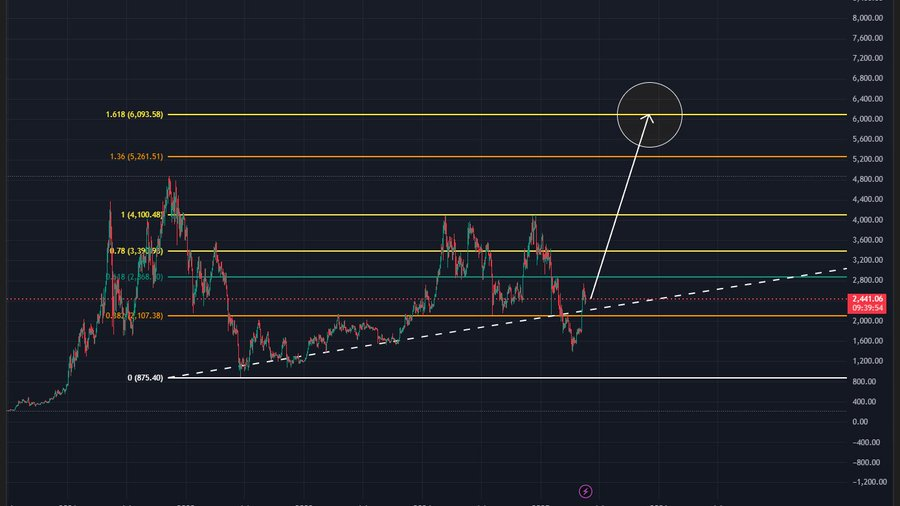 ethereum price chart