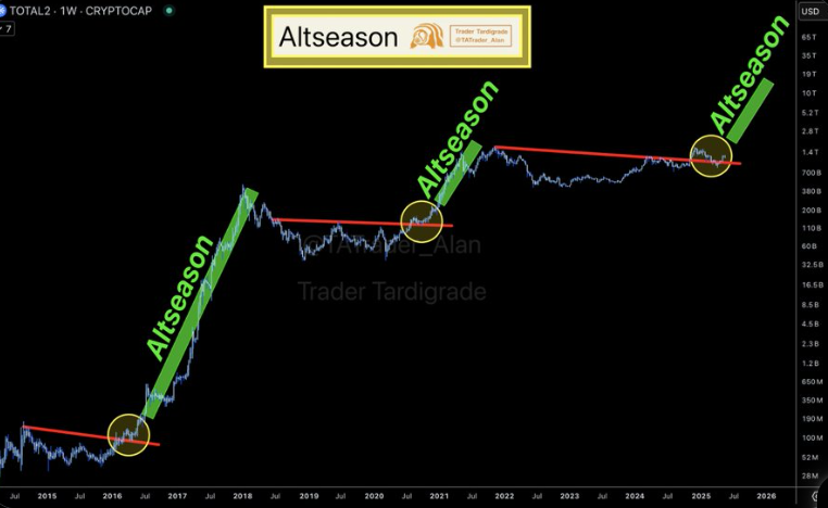 TOTAL2 Chart