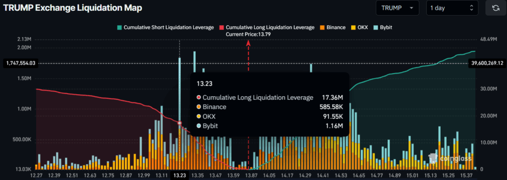 TRUMP Exchange Liquidation Map