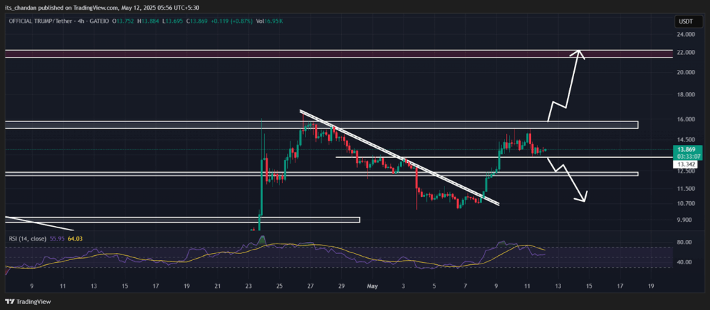 TRUMPUSDT Daily Chart