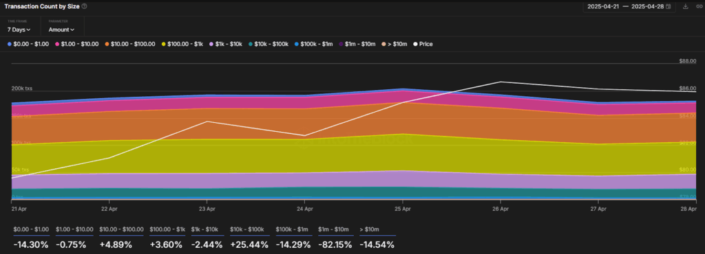 Transaction Count by Size
