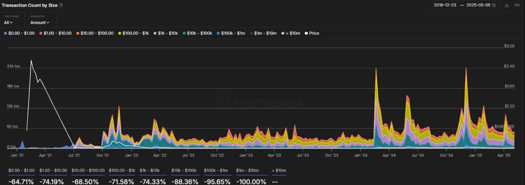 Whale Activity Drops by 100%