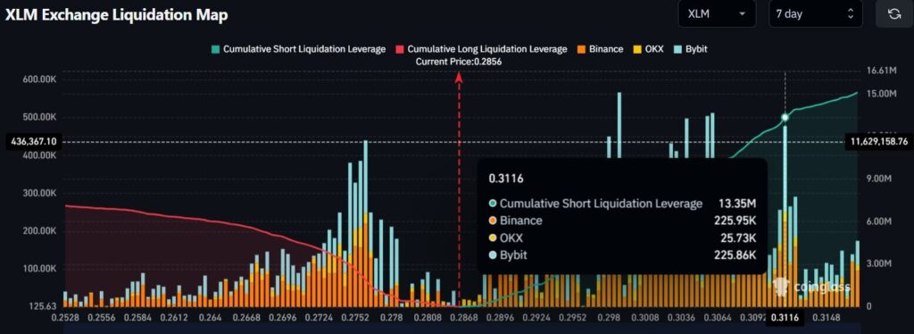 XLM Exchange Liquidation Map