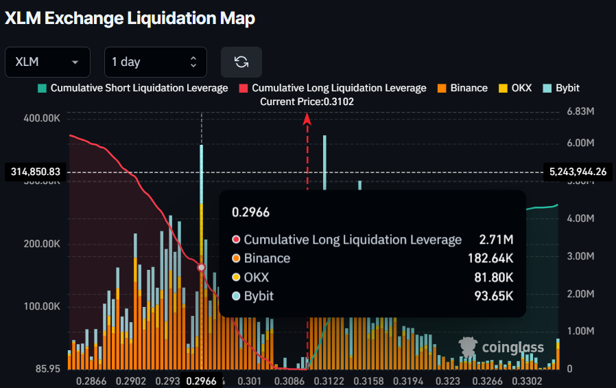 XLM Exchange Liquidation Map