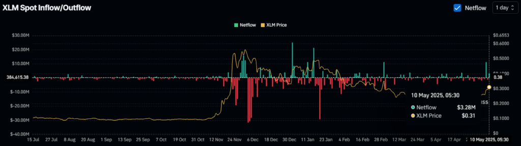 XLM Spot Inflow/Outflow