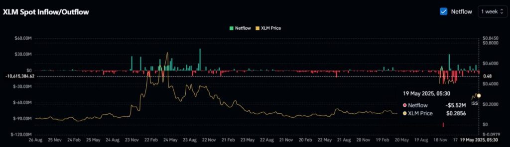 XLM Spot Inflow/Outflow