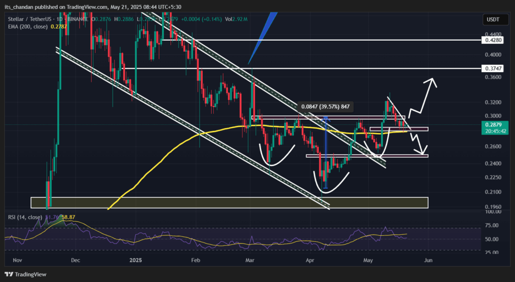 XLMUSDT Daily Chart