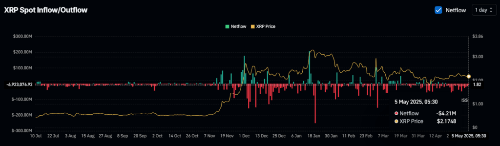 XRP Spot Inflow/Outflow