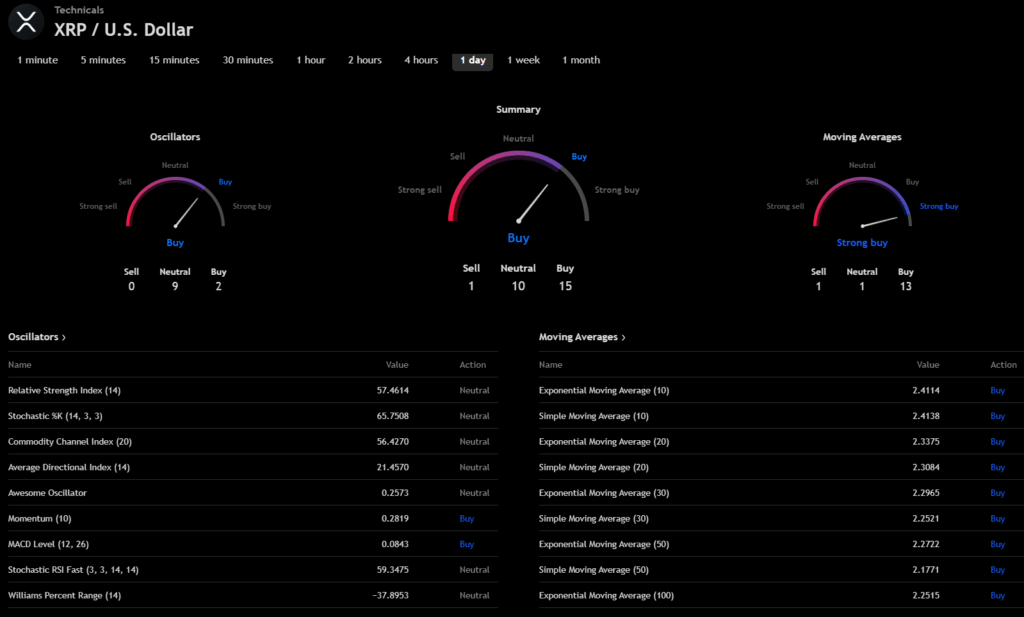 XRP indicator data