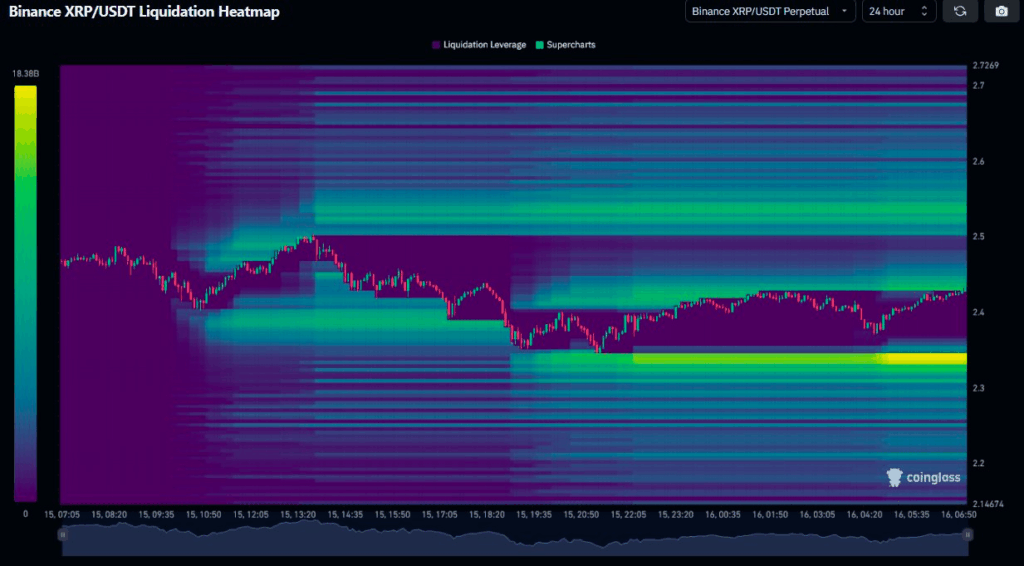 XRP/USDT Liquidations heat map