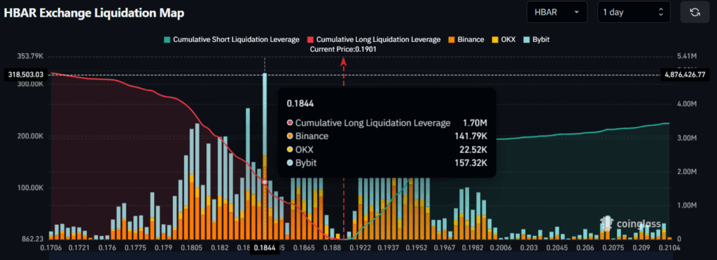 HBAR Exchange Liquidation Map