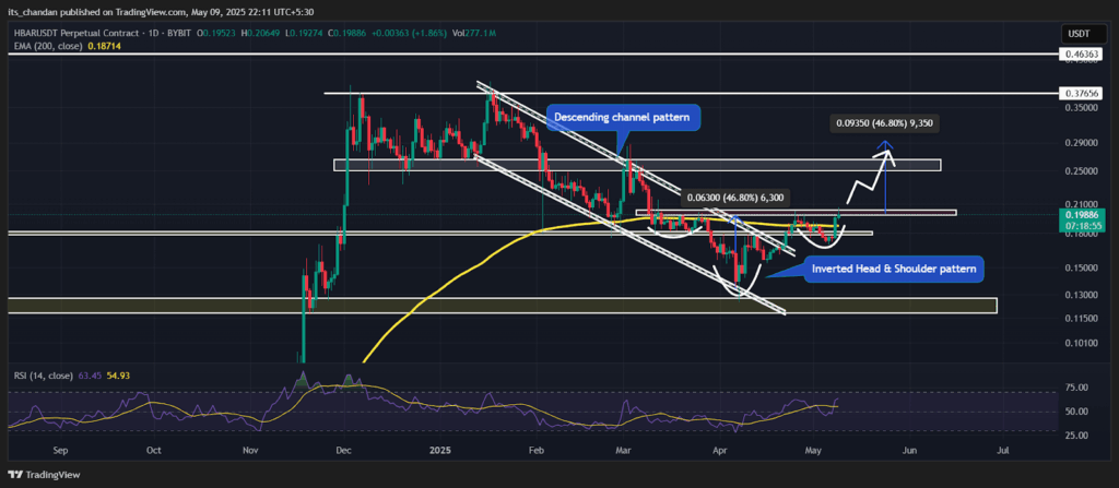 HBARUSDT Daily Chart