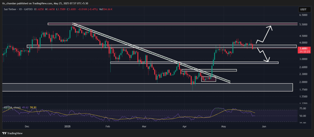 SUIUSDT Daily Chart
