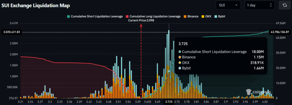 SUI Exchange Liquidation Map
