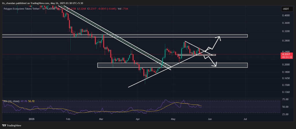 POLUSDT Daily Chart