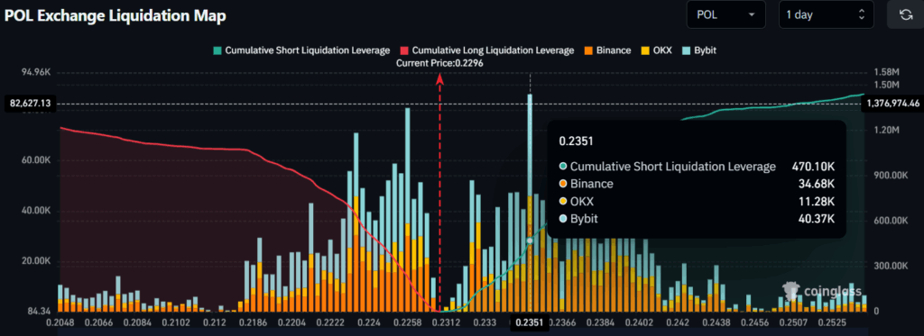 POL Exchange Liquidation Map