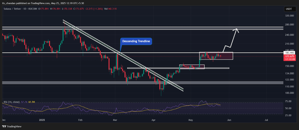 SOLUSDT Daily Chart