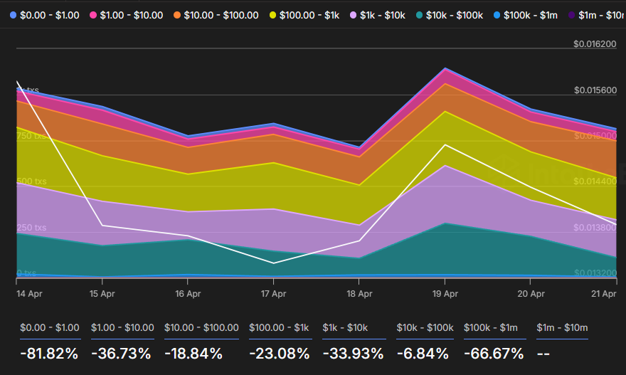 Transaction Count by Size