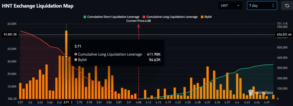 HNT Exchange Liquidation Map