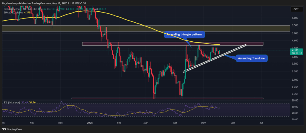 HNTUSDT Daily Chart