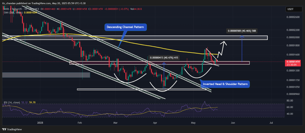 SHIBUSDT Daily Chart