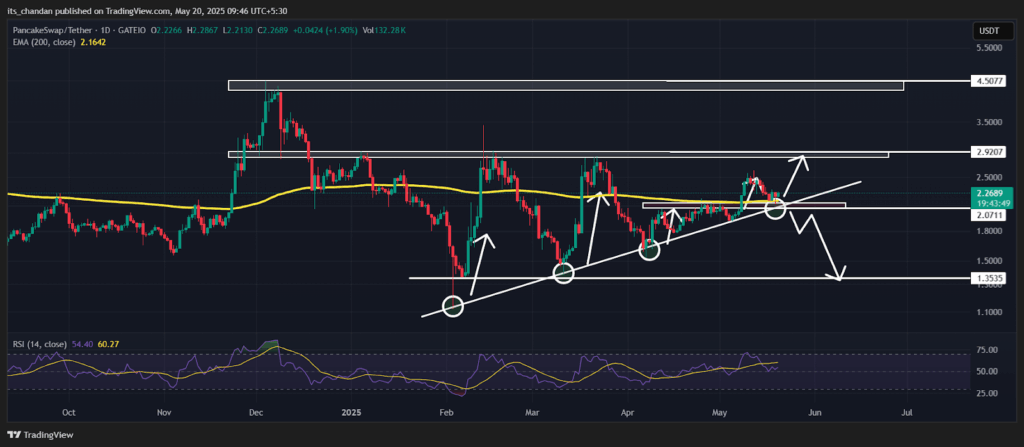 CAKEUSDT Daily Chart