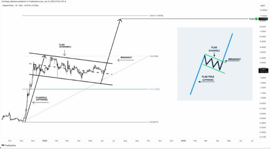 1-day XRP/USDT Chart