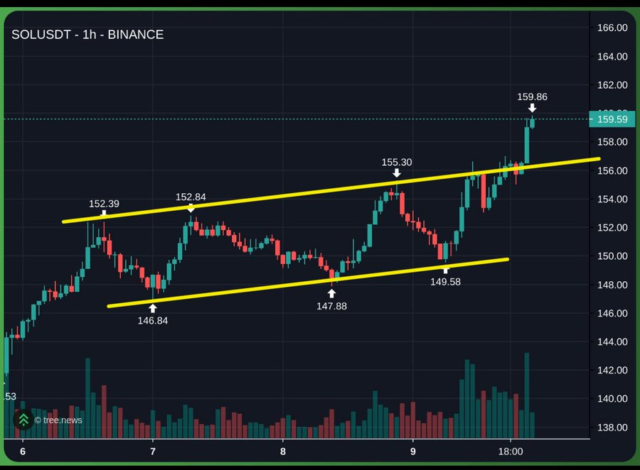 1-hour SOL Chart
