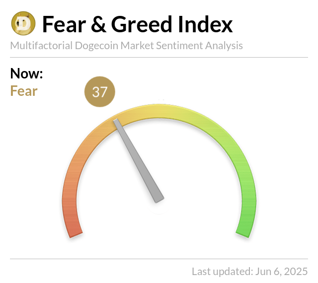 Dogecoin Fear & Greed Index