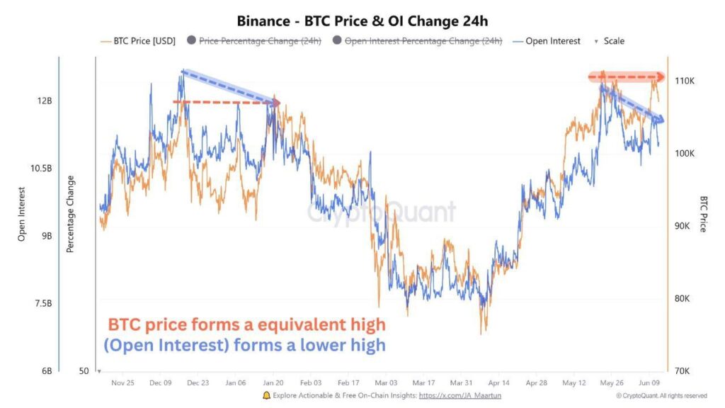 BTC Price & OI Change in 24 hours