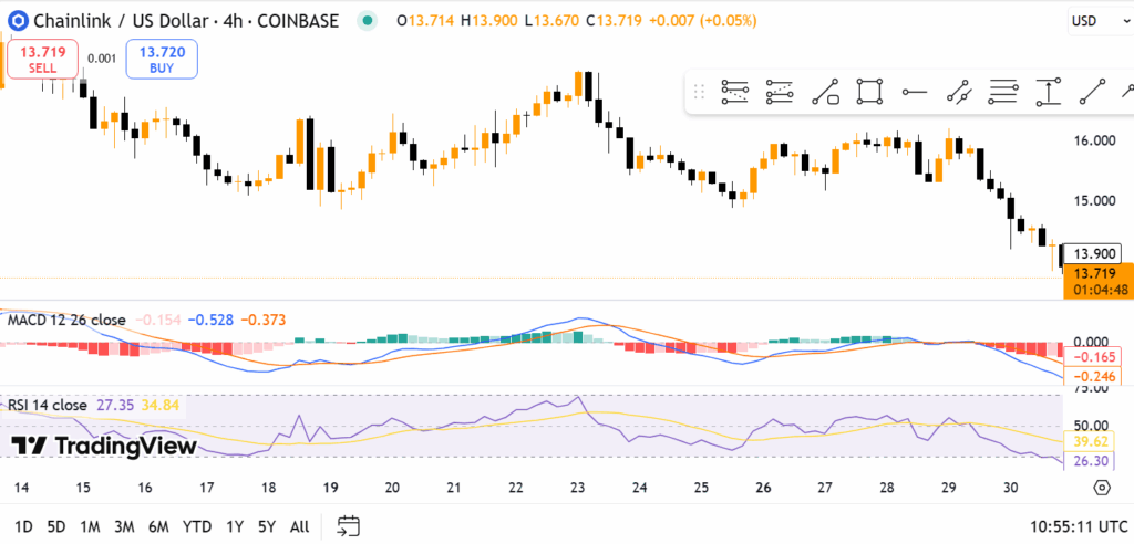Chainlink price chart