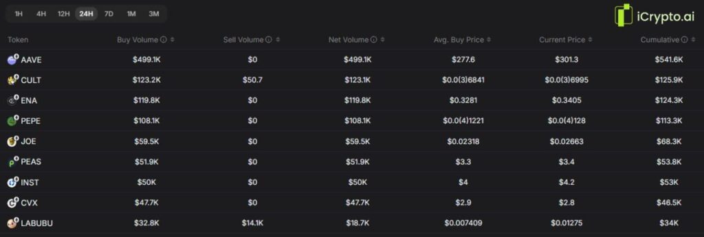 Cryptos accumulated by Smart Money