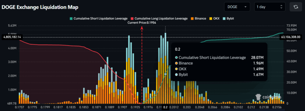 DOGE Exchange Liquidation Map