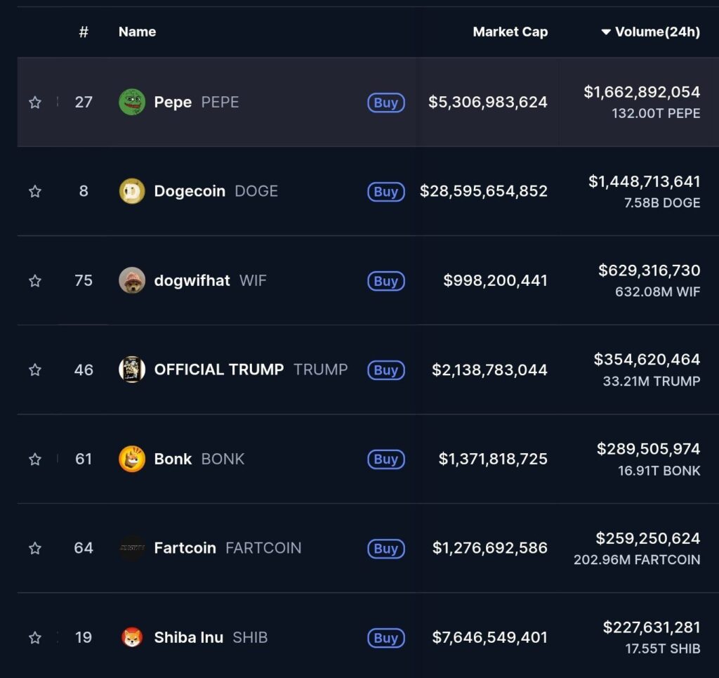 Daily trading volumes