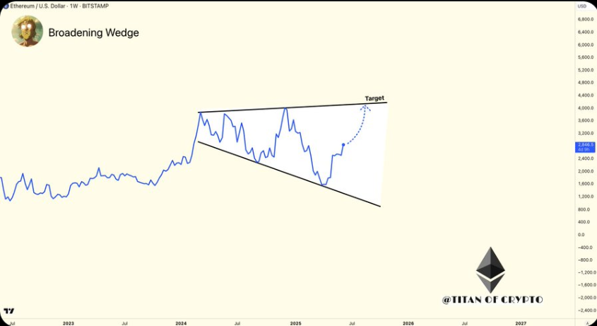 Ethereum Price Chart