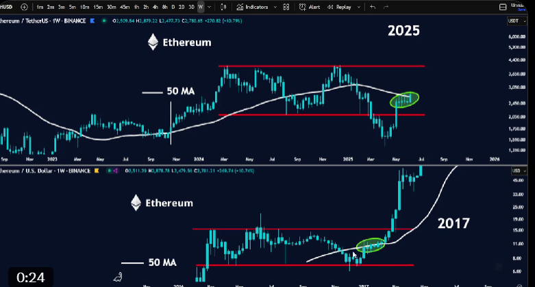 Ethereum Price Chart