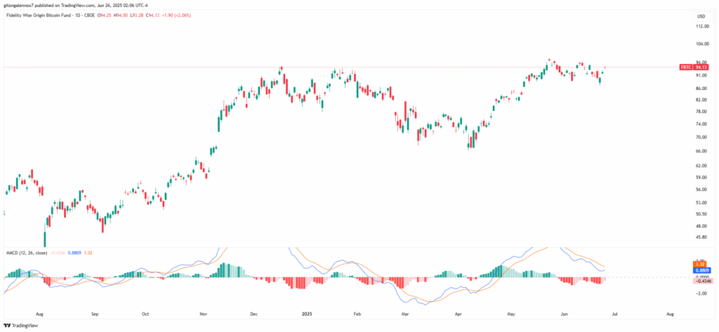 Fidelity crypto stock price chart