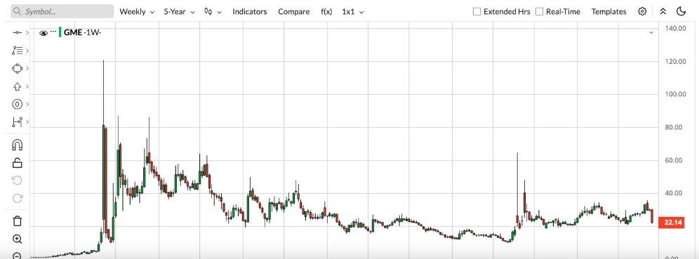 GME Stock Price Chart